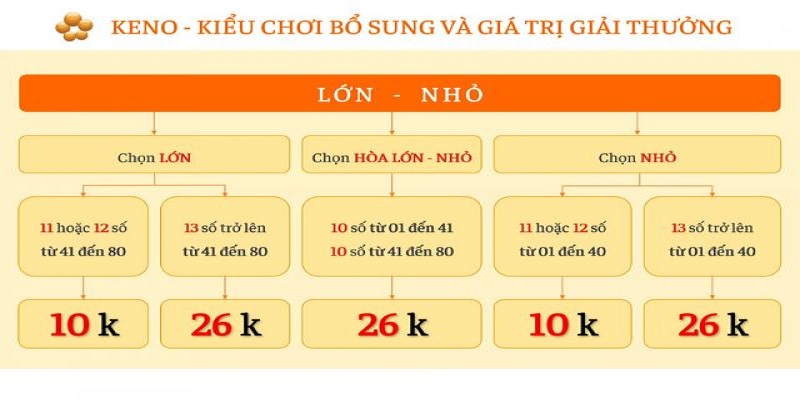 Cơ cấu giải thưởng Keno cao giúp nổi bật so với các loại hình khác
